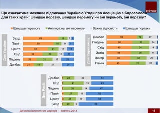 Динаміка ідеологічних маркерів: жовтень 2013