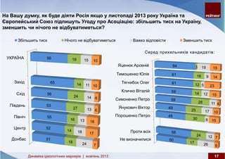 Динаміка ідеологічних маркерів: жовтень 2013