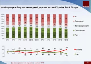Динаміка ідеологічних маркерів: жовтень 2013