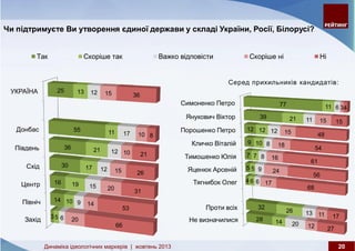 Динаміка ідеологічних маркерів: жовтень 2013