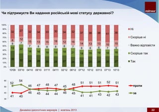 Динаміка ідеологічних маркерів: жовтень 2013