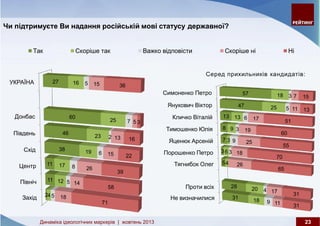 Динаміка ідеологічних маркерів: жовтень 2013
