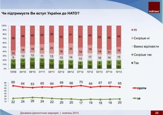 Динаміка ідеологічних маркерів: жовтень 2013