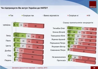 Динаміка ідеологічних маркерів: жовтень 2013