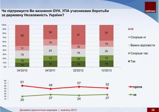 Динаміка ідеологічних маркерів: жовтень 2013