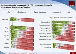 Динаміка ідеологічних маркерів: жовтень 2013