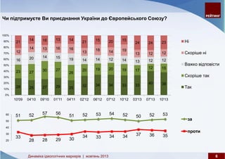 Динаміка ідеологічних маркерів: жовтень 2013