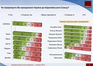 Динаміка ідеологічних маркерів: жовтень 2013