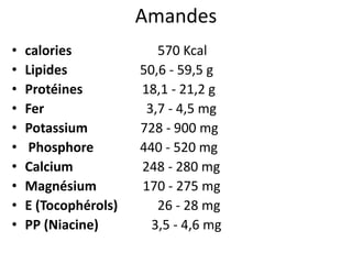Amandes 
•calories 570 Kcal 
•Lipides50,6 -59,5 g 
•Protéines18,1 -21,2 g 
•Fer3,7 -4,5 mg 
•Potassium728 -900 mg 
•Phosphore 440 -520 mg 
•Calcium 248 -280 mg 
•Magnésium170 -275 mg 
•E (Tocophérols)26 -28 mg 
•PP (Niacine)3,5 -4,6 mg  