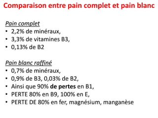 Comparaison entre pain complet et pain blanc 
Pain complet 
•2,2% de minéraux, 
•3,3% de vitamines B3, 
•0,13% de B2 
Pain blanc raffiné 
•0,7% de minéraux, 
•0,9% de B3, 0,03% de B2, 
•Ainsi que 90% de pertesen B1, 
•PERTE 80% en B9, 100% en E, 
•PERTE DE 80% en fer, magnésium, manganèse  