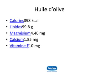 Huile d’olive 
•Calories898 kcal 
•Lipides99.8 g 
•Magnésium4.46 mg 
•Calcium1.85 mg 
•Vitamine E10 mg  