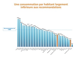 * Consommation par habitant (PCC) Sources des données : Institut Yawmy pour la Nutrition. Pour le Maroc : estimation basée sur Total Lait, dérivés et vrac / population–2009Pour le reste du monde : estimation basée sur le Lait et dérivés / population. 
Recommandations de l’OMSUne consommation par habitant largement inférieure aux recommandations  