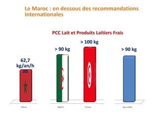 PCC Lait et Produits Laitiers Frais62,7 kg/an/hab 
> 90 kg 
> 100 kg> 90 kgSource Institut Yawmypour la nutrition : (1) Estimation basée sur ‘Total lait vrac + lait manufacturé + PLF + Fromages / population’. (2) source Danone Monde. Estimation basée sur Total lait vrac + lait manufacturé + PLF. (3) OMS et FAO (3)(1) 
(2) 
(2) Le Maroc : en dessous des recommandations Internationales 
Place des produits laitiers dans l’alimentation  