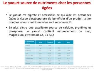 Le yaourt source de nutriments chez les personnes âgées 
•Leyaourtestdigesteetaccessible,cequiaidelespersonnesâgéesàrisqued’ostéoporosedebénéficierd’unproduitlaitierdontlesvaleursnutritionnellessontreconnues(1). 
•Enplusd’êtreuneexcellentesourcedecalcium,protéinesetphosphore,leyaourtcontientnaturellementduzinc, magnésium,etvitaminesA,B1&B2 
1. van Staveren WA and De Groot L. J Am Coll Nutr. Evidence-based dietary guidance and the role of dairy products for appropriatenutrition in the elderly. 2011;30(5 Suppl 1):429S-37S. 2. Bos C, et al. Nutritional and physiological criteria in the assessment of milk protein quality for humans. J Am Coll Nutr. 2000;19(2 Suppl):191S-205S.  