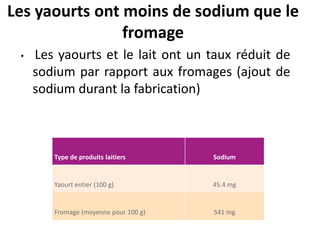 Les yaourts ont moins de sodium que le fromage 
•Lesyaourtsetlelaitontuntauxréduitdesodiumparrapportauxfromages(ajoutdesodiumdurantlafabrication) 
Type de produitslaitiers 
Sodium 
Yaourtentier(100 g) 
45.4 mg 
Fromage(moyennepour 100 g) 
541 mg  