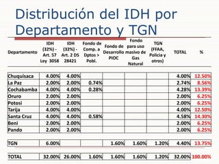 Distribución del IDH por Departamento y TGN<br />