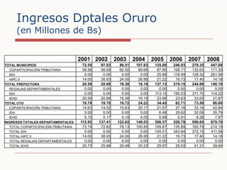 Ingresos Dptales Oruro(en Millones de Bs)<br />