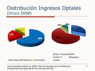 Distribución Ingresos Dptales(Oruro 2008)<br />27<br />Los municipios reciben un 200% más de recursos que la Prefectura.<b...