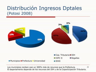 Distribución Ingresos Dptales(Potosi 2008)<br />29<br />Los municipios reciben casi un 300% más de recursos que la Prefect...
