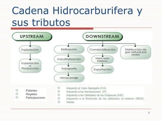 Cadena Hidrocarburifera y sus tributos<br />3<br />