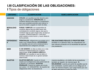 I.III CLASIFICACIÓN DE LAS OBLIGACIONES:
I Tipos de obligaciones
 CRITERIO                 CLASIFICACION                                      SUBCLASIFICACION

SANCION      CIVILES: son aquellas que dan derecho para
             exigir su cumplimento. NARURALES: no
             confieren derecho para exigir su cumplimiento,
             pero que cumplidas autorizan para retener lo
             que se ha dado o pagado en razón de ellas.

MODALIDAD    PURAS Y SIMPLES: son suspendidas de
ES           condición alguna sea que ellas hayan sido
             contratadas sin condición alguna, sea que la
             condición bajo la cual lo hayan sido, se haya ya
             cumplido. CONDICIONALES O APLAZO:
             están sujetas a actos futuros y nacen desde la
             fecha pactada.
DEPENDENCI   PRINCIPALES: obligaciones que existen por si       OBLIGACIONES REALES O PROPTER REM:
A            solas y son independientes. ACCESORIAS:            acceden a un derecho real y se caracterizan por
             son aquellas que son como consecuencias y          que colocan al deudor en la necesidad de ejecutar
             dependientes de la obligación principal.           una prestación.
IDEM         O. DE GENERO: en ellas se debe uno o más
             individuos indeterminados de un género
             determinado. O DE CUERPO CIERTO O
             ESPECIE: son aquellas en que se debe un
             individuo determinado de un género también
             determinado.
SUJETOS      SUJETOS SIMPLES: Cuando el vínculo                 manera equitativa y el crédito de los acreedores
             creado por la obligaciones esta conformado de      también se reparte de manera igual. O.
             a (deudor) y b (acreedor). SUJETOS                 SOLIDARIAS: cuando por parte de aquellos que la
             PRURALES: Cuando los sujetos del vinculo           han contratado, cuando cada uno se obliga por el
             son varios. = O. CONJUNTAS: Se reparten las
                                                                total: de manera empero, que l pago hecho por uno
             obligaciones entre los deudores de
 