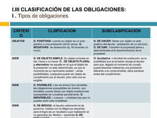 I.III CLASIFICACIÓN DE LAS OBLIGACIONES:
I . Tipos de obligaciones

CRITERI               CLSIFICACION                                   SUBCLASIFICACION
   O
OBJETOS   O. POSITIVAS: cuando su objeto es un acto           O. DE HACER: tienen por objeto un acto
          positivo o una prestación stricto sensu. O.         positivo del deudor (prestación de un servicio)
          NEGATIVAS: de abstención (ej. No levantar un        O. DE DAR: Transferir la propiedad plena o
          muro)                                               desmembrada al la desmembración de la
                                                              propiedad
IDEM      O. DE OBJETO SIMPLE: Su objeto consiste en          O. facultativa: o facultad de sustitución, es la
          dar, hacer o no hacer. O . DE OBJETO PLURAL         posibilidad que el acreedor otorga al deudor
          y alternativa: es aquella en la que el objeto de    para que, llegado el momento de cumplir,
          la prestación no esta determinado, ya que al        pueda liberarse realizando una prestación
          momento de su nacimiento existen , varias           diferente a la comprometida, debe pactarse
          posibilidades, cualquiera puede ser objeto de       antes del cumplimiento.
          cumplimiento por el deudor, pero solo una es
          exigible.
IDEM      O. DIVISIBLES: ( las de dinero) Son divisibles
          las obligaciones susceptibles de división. son
          divisibles cuando tienen por objeto prestaciones
          susceptibles de cumplirse parcialmente. O.
          INDIVISIBLES: ( cuerpos – unidades) las que no
          pueden sufrir esta modalidad
IDEM      O. DE MEDIOS: el deudor solamente ha de
          ponerme medios con la diligencia requerida
          para el logro de un resultado cuya realización el
          no garantiza (ej. Medico – paciente) O. DE
 