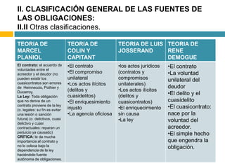 II. CLASIFICACIÓN GENERAL DE LAS FUENTES DE
LAS OBLIGACIONES:
II.II Otras clasificaciones.

TEORIA DE                       TEORIA DE              TEORIA DE LUIS TEORIA DE
MARCEL                          COLIN Y                JOSSERAND      RENE
PLANIOL                         CAPITANT                              DEMOGUE
El contrato: el acuerdo de      •El contrato           •los actos jurídicos   •El contrato
voluntades entre el
acreedor y el deudor (no        •El compromiso         (contratos y           •La voluntad
pueden existir los              unilateral             compromisos            unilateral del
cuasicontratos son errores      •Los actos ilícitos    unilaterales)
de Heinneccio, Pothier y                                                      deudor
                                (delitos y             •Los actos ilícitos
Ducarroy.
La Ley: Toda obligación         cuasidelitos)          (delitos y             •El delito y el
que no deriva de un             •El enriquesimiento    cuasicontratos)        cuasidelito
contrato proviene de la ley
(o. legales: su fin es evitar   injusto                •El enriquecimiento    •El cuasicontrato:
una lesión o sanción            •La agencia oficiosa   sin causa              nace por la
futura) (o. delictivos, cuasi                          •La ley                voluntad del
delictivo y cuasi
contractuales: reparan un                                                     acreedor.
perjuicio ya causado)
CRITICA: le da mucha
                                                                              •El simple hecho
importancia al contrato y                                                     que engendra la
no lo coloca bajo la                                                          obligación.
dependencia de la ley
haciéndolo fuente
autónoma de obligaciones.
 