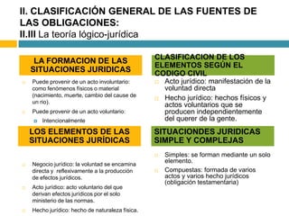II. CLASIFICACIÓN GENERAL DE LAS FUENTES DE
LAS OBLIGACIONES:
II.III La teoría lógico-jurídica

                                                  CLASIFICACION DE LOS
     LA FORMACION DE LAS
                                                  ELEMENTOS SEGÚN EL
    SITUACIONES JURIDICAS                         CODIGO CIVIL
   Puede provenir de un acto involuntario:          Acto jurídico: manifestación de la
    como fenómenos físicos o material                 voluntad directa
    (nacimiento, muerte, cambio del cause de
                                                     Hecho jurídico: hechos físicos y
    un rio).
                                                      actos voluntarios que se
   Puede provenir de un acto voluntario:             producen independientemente
        Intencionalmente                             del querer de la gente.
      La imposición no obedece al
    LOS ELEMENTOS DE LAS                          SITUACIONDES JURIDICAS
       particular.
    SITUACIONES JURÍDICAS                         SIMPLE Y COMPLEJAS
                                                     Simples: se forman mediante un solo
   Negocio jurídico: la voluntad se encamina
                                                      elemento.
    directa y reflexivamente a la producción         Compuestas: formada de varios
    de efectos jurídicos.                             actos y varios hecho jurídicos
                                                      (obligación testamentaria)
   Acto jurídico: acto voluntario del que
    derivan efectos jurídicos por el solo
    ministerio de las normas.
   Hecho jurídico: hecho de naturaleza física.
 
