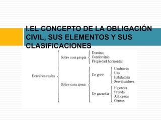 I.EL CONCEPTO DE LA OBLIGACIÓN
CIVIL, SUS ELEMENTOS Y SUS
CLASIFICACIONES
 