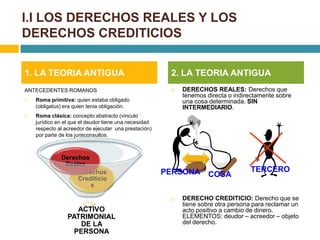 I.I LOS DERECHOS REALES Y LOS
DERECHOS CREDITICIOS

1. LA TEORIA ANTIGUA                                    2. LA TEORIA ANTIGUA
ANTECEDENTES ROMANOS                                       DERECHOS REALES: Derechos que
                                                            tenemos directa o indirectamente sobre
   Roma primitiva: quien estaba obligado                   una cosa determinada. SIN
    (obligatus) era quien tenia obligación.                 INTERMEDIARIO.
   Roma clásica: concepto abstracto (vínculo
    jurídico en el que el deudor tiene una necesidad
    respecto al acreedor de ejecutar una prestación)
    por parte de los jurisconsultos.



              Derechos
               Reales
                   Derechos                            PERSONA COSA                 TERCERO
                   Crediticio
                       s

                                                           DERECHO CREDITICIO: Derecho que se
                                                            tiene sobre otra persona para reclamar un
                    ACTIVO                                  acto positivo a cambio de dinero.
                 PATRIMONIAL                                ELEMENTOS: deudor – acreedor – objeto
                     DE LA                                  del derecho.
                   PERSONA
 