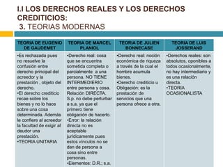I.I LOS DERECHOS REALES Y LOS DERECHOS
CREDITICIOS:
 3. TEORIAS MODERNAS

TEORIA DE EUGENIO          TEORIA DE MARCEL          TEORIA DE JULIEN          TEORIA DE LUIS
  DE GAUDEMET                  PLANIOL                 BONNECASE                JOSSERAND
•Es rechazada pues         •Derecho real: cosa      •Derecho real: noción    •Derechos reales: son
no resuelve la             que se encuentra         económica de riqueza     absolutos, oponibles a
confusión entre            sometida completa o      a través de la cual el   todos ocasionalmente,
derecho principal del      parcialmente a una       hombre acumula           no hay intermediario y
acreedor y la              persona. NO TIENE        bienes.                  es una relación
prestación , objeto del    INTERMEDIERIO            •Derecho crediticio u    directa.
derecho.                   entre persona y cosa.    Obligación: es la        •TEORIA
•El derecho crediticio     Relación DIRECTA.        prestación de            OCASIONALISTA
recae sobre los            S.p. no debe perturbar   servicios que una
bienes y no lo hace        a s.a. ya que el         persona ofrece a otra.
sobre una cosa             primero tiene
determinada. Además        obligación de hacerlo.
le confiere al acreedor    •Error: la relación
la facultad de exigir al   directa no es
deudor una                 aceptable
prestación.                jurídicamente pues
•TEORIA UNITARIA           estos vínculos no se
                           dan de persona a
                           cosa sino entre
                           personas.
                           •Elementos: D.R.; s.a.
 