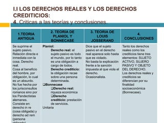 I.I LOS DERECHOS REALES Y LOS DERECHOS
CREDITICIOS:
4. Criticas a las teorías y conclusiones.
                           2. TEORIA DE                 3. TEORIA DE
   1.TEORIA                                                                           4.
                            PLANIOL Y                       LOUIS
   ANTIGUA                                                                       CONCLUSIONES
                           BONNECASE                    JOSSERAND
Se suprime el         Planiol:                       Dice que el sujeto         Tanto los derechos
sujeto pasivo.              Derecho real: el         pasivo en el derecho       reales como los
Relación directa e          sujeto pasivo es todo    real aparece solo hasta    crediticios tiene tres
inmediata con la            el mundo, por lo tanto   que es violado.            elementos: SUJETO
cosa. Derecho               es una obligación a      No basta la explicación    ACTIVO, SUJERO
real.                       cargo de todos.          frente a la sanción        PASIVO Y OBJETO
Cosa al beneficio           Derecho crediticio:      impuesta al que viola el   DEL DERECHO.
del hombre, por             la obligación recae      derecho.                   Los derechos reales y
obligación, lo cual         sobre una persona        Ocasionalista.             crediticios se
es un absurdo.              determinada.                                        diferencian por su
No fue hecha por      Bonnecase                                                finalidad
los jurisconsultos          Derecho real:                                      socioeconómica
romanos sino por            riqueza económica                                   (Bonnecase).
los Pandectistas            Derecho
alemanes.                   crediticio: prestación
Consiste en:                de servicios.
derecho in re         Unitaria
(cosa obligada) y
derecho ad rem
(persona
 
