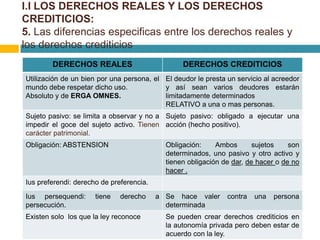 I.I LOS DERECHOS REALES Y LOS DERECHOS
CREDITICIOS:
5. Las diferencias especificas entre los derechos reales y
los derechos crediticios
        DERECHOS REALES                          DERECHOS CREDITICIOS
Utilización de un bien por una persona, el El deudor le presta un servicio al acreedor
mundo debe respetar dicho uso.             y así sean varios deudores estarán
Absoluto y de ERGA OMNES.                  limitadamente determinados
                                           RELATIVO a una o mas personas.
Sujeto pasivo: se limita a observar y no a Sujeto pasivo: obligado a ejecutar una
impedir el goce del sujeto activo. Tienen acción (hecho positivo).
carácter patrimonial.
Obligación: ABSTENSION                      Obligación:     Ambos       sujetos    son
                                            determinados, uno pasivo y otro activo y
                                            tienen obligación de dar, de hacer o de no
                                            hacer .
Ius preferendi: derecho de preferencia.

Ius persequendi:      tiene   derecho     a Se hace valer      contra   una   persona
persecución.                                determinada
Existen solo los que la ley reconoce        Se pueden crear derechos crediticios en
                                            la autonomía privada pero deben estar de
                                            acuerdo con la ley.
 