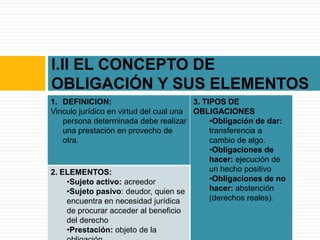I.II EL CONCEPTO DE
OBLIGACIÓN Y SUS ELEMENTOS
1. DEFINICION:                          3. TIPOS DE
Vinculo jurídico en virtud del cual una OBLIGACIONES
    persona determinada debe realizar        •Obligación de dar:
    una prestación en provecho de            transferencia a
    otra.                                    cambio de algo.
                                             •Obligaciones de
                                             hacer: ejecución de
2. ELEMENTOS:                                un hecho positivo
     •Sujeto activo: acreedor                •Obligaciones de no
     •Sujeto pasivo: deudor, quien se        hacer: abstención
     encuentra en necesidad jurídica         (derechos reales).
    de procurar acceder al beneficio
    del derecho
    •Prestación: objeto de la
 