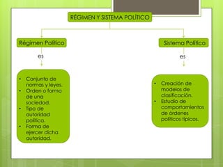 RÉGIMEN Y SISTEMA POLÍTICO



Régimen Político                                        Sistema Político

        es                                                    es


•   Conjunto de
    normas y leyes.                                •   Creación de
•   Orden o forma                                      modelos de
    de una                                             clasificación.
    sociedad.                                      •   Estudio de
•   Tipo de                                            comportamientos
    autoridad                                          de órdenes
    política.                                          políticos típicos.
•   Forma de
    ejercer dicha
    autoridad.
 
