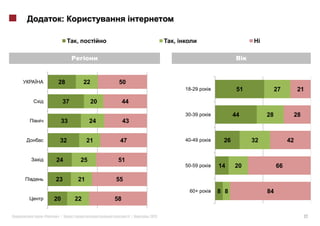 :

               ,                                   ,




     28             22         50
                                                       18-29          51             27        21

          37             20        44

                                                       30-39         44         28         28
         33             24         43


      32            21         47                      40-49    26         32             42


    24             25          51
                                                       50-59   14    20              66

    23         21             55
                                                        60+    8 8              84
    20         22             58

«    »|                                 |   2012                                                27
 