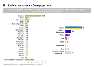 ,
    ,                                                                   .                         ?
                                                               ,

                                                        47,8
                              8,5
                            5,2
                            4,4
                          2,1
                          2,0
                          1,9                                                                48
                          1,5
                          1,5                                                           15
                         1,1
                         1,1
                                                                                    9
                         0,9
                                                                                4
                         0,8
                         0,5                                                2
                         0,4
                         0,4                                                2
                         0,4
                         0,4                                                    5
                         0,4                                        /
                                                                                        16
                         0,4
                         0,3
                          2,3
/                                   16,2
                     0      10      20     30   40     50      60
    «       »|   ,                          |        2013                                             5
 