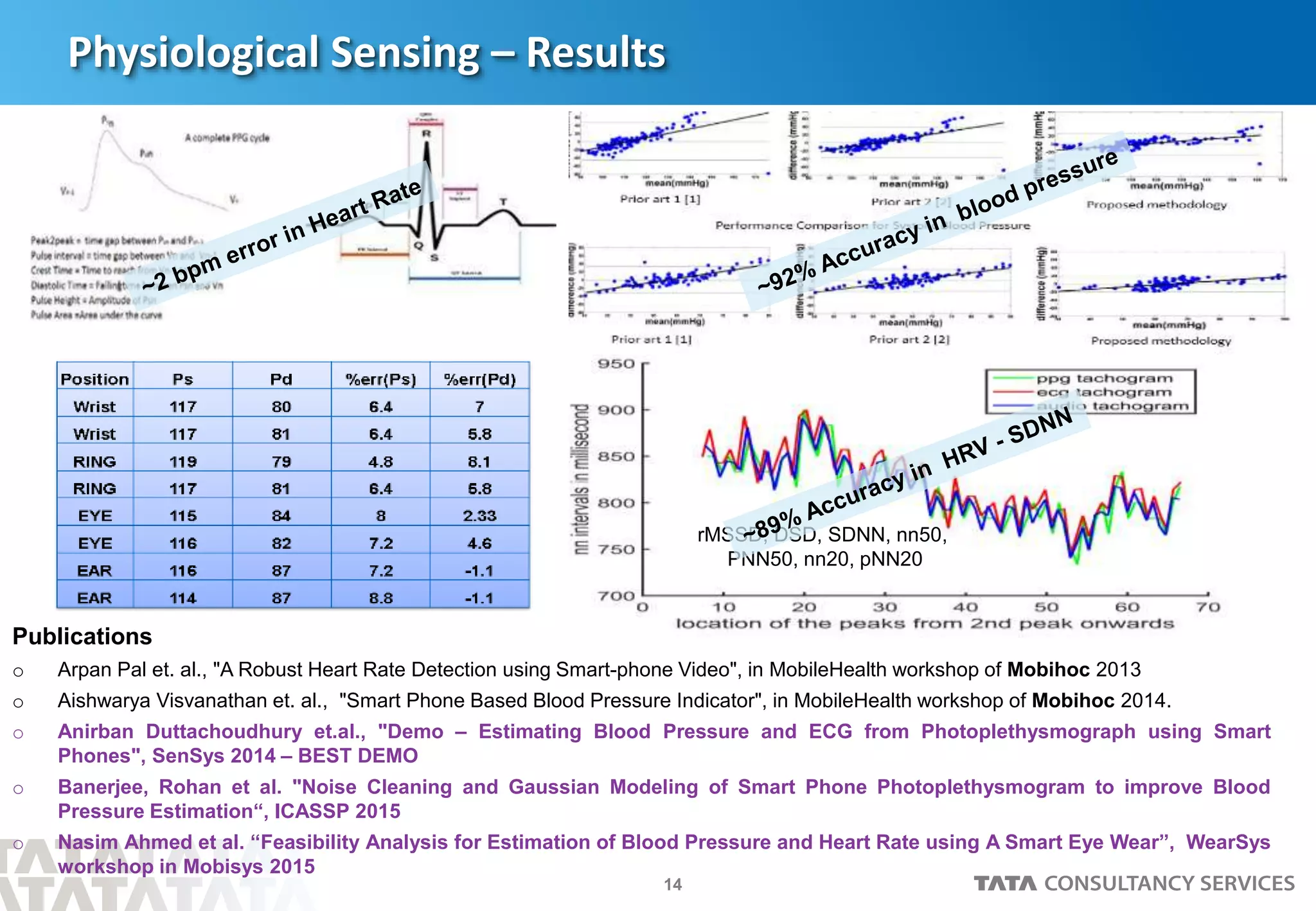 14
rMSSD, DSD, SDNN, nn50,
PNN50, nn20, pNN20
Physiological Sensing – Results
Publications
o Arpan Pal et. al., "A Robust Heart Rate Detection using Smart-phone Video", in MobileHealth workshop of Mobihoc 2013
o Aishwarya Visvanathan et. al., "Smart Phone Based Blood Pressure Indicator", in MobileHealth workshop of Mobihoc 2014.
o Anirban Duttachoudhury et.al., "Demo – Estimating Blood Pressure and ECG from Photoplethysmograph using Smart
Phones", SenSys 2014 – BEST DEMO
o Banerjee, Rohan et al. "Noise Cleaning and Gaussian Modeling of Smart Phone Photoplethysmogram to improve Blood
Pressure Estimation“, ICASSP 2015
o Nasim Ahmed et al. “Feasibility Analysis for Estimation of Blood Pressure and Heart Rate using A Smart Eye Wear”, WearSys
workshop in Mobisys 2015
 