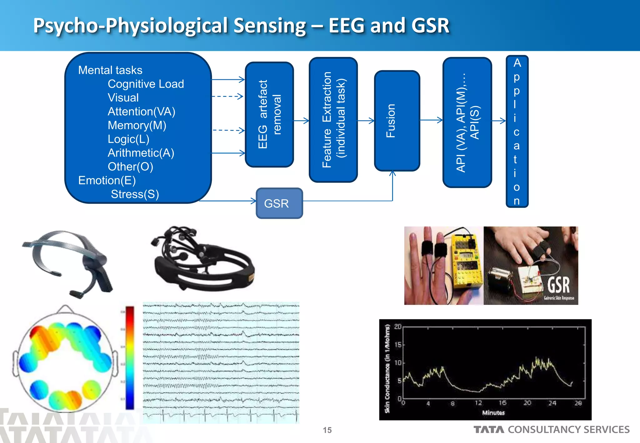 15
Psycho-Physiological Sensing – EEG and GSR
GSR
Mental tasks
Cognitive Load
Visual
Attention(VA)
Memory(M)
Logic(L)
Arithmetic(A)
Other(O)
Emotion(E)
Stress(S)
EEGartefact
removal
API(VA),API(M),…
API(S)
A
p
p
l
i
c
a
t
i
o
n
Fusion
FeatureExtraction
(individualtask)
 