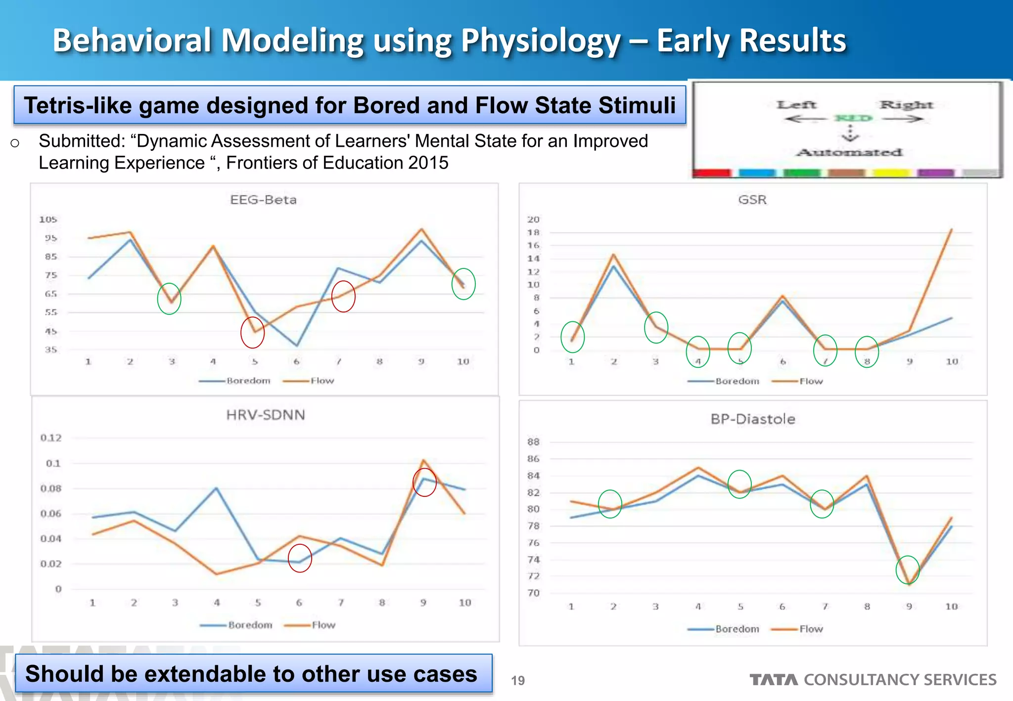 19
Behavioral Modeling using Physiology – Early Results
Tetris-like game designed for Bored and Flow State Stimuli
o Submitted: “Dynamic Assessment of Learners' Mental State for an Improved
Learning Experience “, Frontiers of Education 2015
Should be extendable to other use cases
 