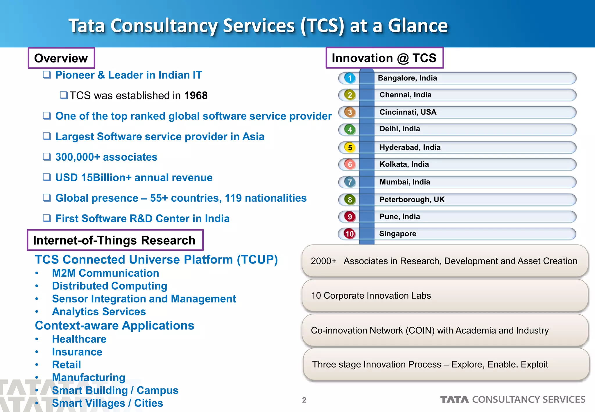 2
 Pioneer & Leader in Indian IT
TCS was established in 1968
 One of the top ranked global software service provider
 Largest Software service provider in Asia
 300,000+ associates
 USD 15Billion+ annual revenue
 Global presence – 55+ countries, 119 nationalities
 First Software R&D Center in India
Tata Consultancy Services (TCS) at a Glance
Bangalore, India1
Chennai, India2
Cincinnati, USA3
Delhi, India4
Hyderabad, India5
Kolkata, India6
Mumbai, India7
Peterborough, UK8
Pune, India9
2000+ Associates in Research, Development and Asset Creation
Singapore10
Innovation @ TCS
TCS Connected Universe Platform (TCUP)
• M2M Communication
• Distributed Computing
• Sensor Integration and Management
• Analytics Services
Context-aware Applications
• Healthcare
• Insurance
• Retail
• Manufacturing
• Smart Building / Campus
• Smart Villages / Cities
Overview
10 Corporate Innovation Labs
Co-innovation Network (COIN) with Academia and Industry
Internet-of-Things Research
Three stage Innovation Process – Explore, Enable. Exploit
 