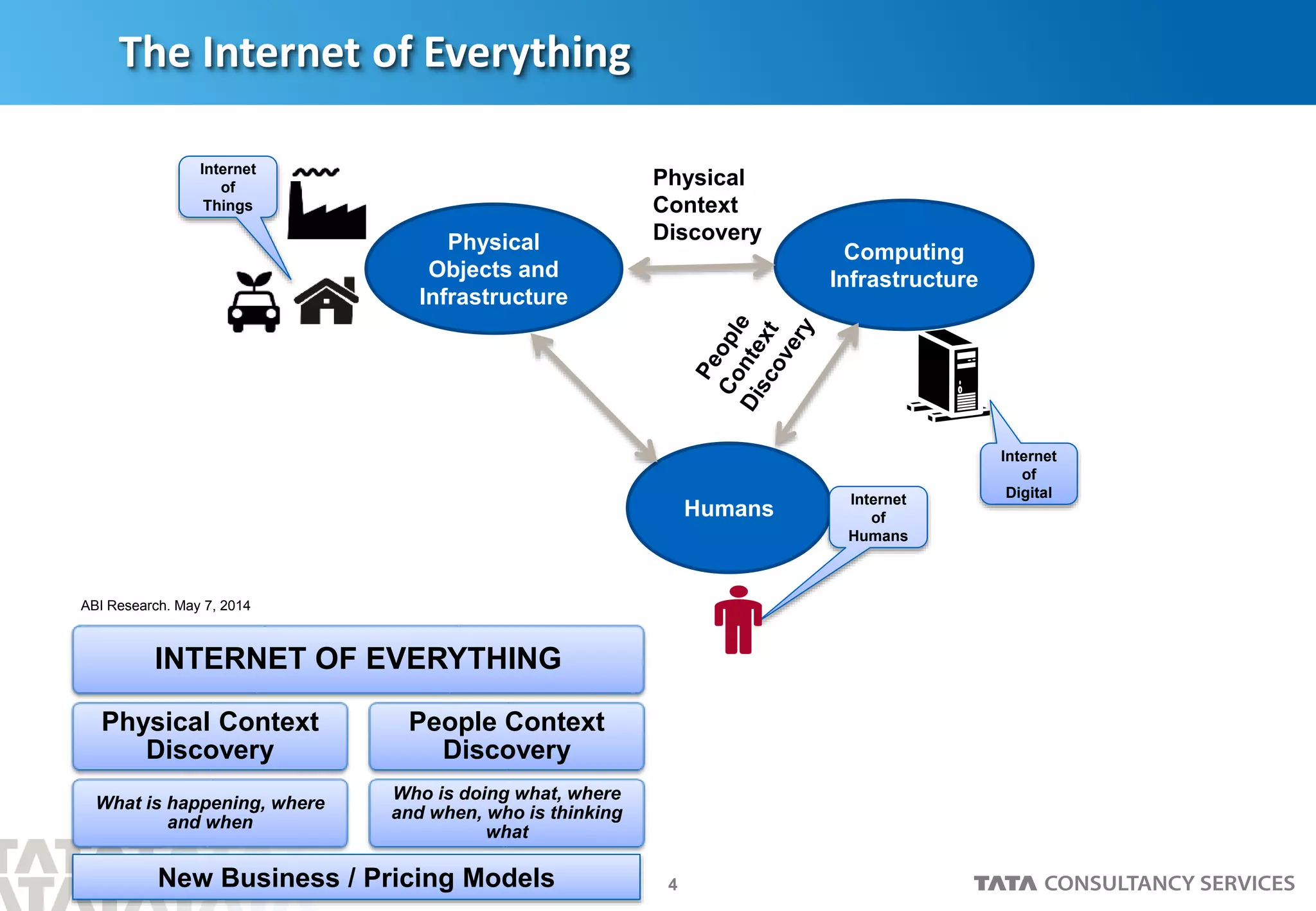 4
The Internet of Everything
Humans
Physical
Objects and
Infrastructure
Computing
Infrastructure
Physical
Context
Discovery
INTERNET OF EVERYTHING
Physical Context
Discovery
What is happening, where
and when
People Context
Discovery
Who is doing what, where
and when, who is thinking
what
Internet
of
Digital
Internet
of
Things
Internet
of
Humans
ABI Research. May 7, 2014
New Business / Pricing Models
 