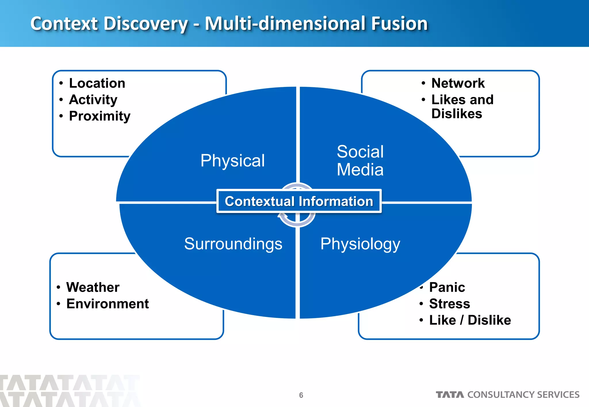 6
Context Discovery - Multi-dimensional Fusion
• Panic
• Stress
• Like / Dislike
• Weather
• Environment
• Network
• Likes and
Dislikes
• Location
• Activity
• Proximity
Physical
Social
Media
PhysiologySurroundings
Contextual Information
 