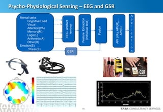 15
Psycho-Physiological Sensing – EEG and GSR
GSR
Mental tasks
Cognitive Load
Visual
Attention(VA)
Memory(M)
Logic(L)
Arithmetic(A)
Other(O)
Emotion(E)
Stress(S)
EEGartefact
removal
API(VA),API(M),…
API(S)
A
p
p
l
i
c
a
t
i
o
n
Fusion
FeatureExtraction
(individualtask)
 