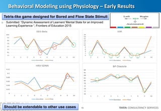 19
Behavioral Modeling using Physiology – Early Results
Tetris-like game designed for Bored and Flow State Stimuli
o Submitted: “Dynamic Assessment of Learners' Mental State for an Improved
Learning Experience “, Frontiers of Education 2015
Should be extendable to other use cases
 