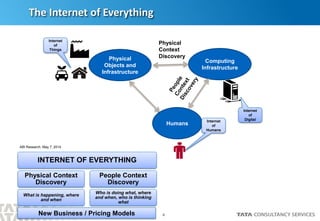 4
The Internet of Everything
Humans
Physical
Objects and
Infrastructure
Computing
Infrastructure
Physical
Context
Discovery
INTERNET OF EVERYTHING
Physical Context
Discovery
What is happening, where
and when
People Context
Discovery
Who is doing what, where
and when, who is thinking
what
Internet
of
Digital
Internet
of
Things
Internet
of
Humans
ABI Research. May 7, 2014
New Business / Pricing Models
 