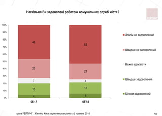 група РЕЙТИНГ | Життя у Києві: оцінки мешканців міста | травень 2018 10
Наскільки Ви задоволені роботою комунальних служб мiста?
4 6
16 16
7 4
26
21
46
53
0%
10%
20%
30%
40%
50%
60%
70%
80%
90%
100%
06'17 05'18
Зовсім не задоволений
Швидше не задоволений
Важко вiдповiсти
Швидше задоволений
Цілком задоволений
 
