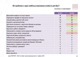 група РЕЙТИНГ | Життя у Києві: оцінки мешканців міста | травень 2018 13
Які проблеми є зараз найбільш важливими особисто для Вас?
06`2017 05`2018
Вiйськовий конфлiкт на Сходi України 46 53
Пiдвищення тарифiв на комунальні послуги 57 51
Низький рiвень зарплати або пенсiї 33 28
Корупцiя у центральнiй владi 19 20
Зростання злочинностi, недостатня безпека на вулицях 11 15
Пiдвищення цiн на основнi товари, інфляція 20 15
Вiдсутнiсть роботи, безробiття 13 14
Неможливiсть отримати якiсне медичне обслуговування 19 13
Корупцiя в судах, мiлiцiї, прокуратурі 8 12
Недостатнiй рiвень соцiального захисту 8 9
Хабарництво у мiсцевiй владi 6 8
Несприятливi умови для розвитку малого/середнього бізнесу 5 6
Соцiальне розшарування, розрив мiж бідними і багатими 4 4
Неможливiсть отримати якiсну освiту 3 4
Нестача свободи i демократiї 2 2
Iнше 6 3
Жодне з них 1 0
Важко вiдповiсти 2 1
НЕ БІЛЬШЕ 3-Х ВІДПОВІДЕЙ
 