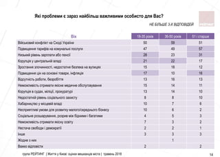 група РЕЙТИНГ | Життя у Києві: оцінки мешканців міста | травень 2018 14
Які проблеми є зараз найбільш важливими особисто для Вас?
Вік 18-35 років 36-50 років 51 і старше
Вiйськовий конфлiкт на Сходi України 50 59 51
Пiдвищення тарифiв на комунальнi послуги 47 49 57
Низький рiвень зарплати або пенсiї 28 23 31
Корупцiя у центральнiй владi 21 22 17
Зростання злочинностi, недостатня безпека на вулицях 15 18 12
Пiдвищення цiн на основнi товари, iнфляцiя 17 10 16
Вiдсутнiсть роботи, безробiття 13 16 13
Неможливiсть отримати якiсне медичне обслуговування 15 14 11
Корупцiя в судах, мiлiцiї, прокуратурi 13 14 10
Недостатнiй рiвень соцiального захисту 8 8 10
Хабарництво у мiсцевiй владi 10 7 6
Несприятливi умови для розвитку малого/середнього бiзнесу 10 6 2
Соцiальне розшарування, розрив мiж бiдними i багатими 4 5 3
Неможливiсть отримати якiсну освiту 7 3 2
Нестача свободи i демократiї 2 2 1
Iнше 3 3 3
Жодне з них 1
Важко вiдповiсти 2 2
НЕ БІЛЬШЕ 3-Х ВІДПОВІДЕЙ
 