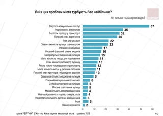 група РЕЙТИНГ | Життя у Києві: оцінки мешканців міста | травень 2018 15
Які з цих проблем міста турбують Вас найбільше?
2
5
3
4
4
5
5
6
9
10
11
12
13
14
15
16
17
22
22
30
32
35
57
0 10 20 30 40 50 60
Важко вiдповiсти
Iнше
Недостатня кiлькiсть дитячих майданчикiв
Невпорядкованiсть паркiв, скверiв, лiсiв
Мала кiлькiсть спортмайданчикiв
Погане освiтлення вулиць
Стихiйна торгiвля на вулицях
Поганий матерiальний стан шкiл
Завелика кiлькiсть кiоскiв на вулицях
Поганий стан тротуарiв i пiшохiдних дорiжок
Мала кiлькiсть мiсць у дитячих садочках
Якiсть послуг громадського транспорту
Стан вашого житлового будинку
Мала кiлькiсть мiсць для паркування
Безпритульнi тварини на вулицях
Низький фаховий рiвень медикiв
Незаконнi забудови
Завантаженiсть вулиць транспортом
Рiст злочинностi
Поганий стан дорiг мiста
Вартiсть проїзду у транспортi
Наркоманiя, алкоголiзм
Вартiсть комунальних послуг
НЕ БІЛЬШЕ 5-ти ВІДПОВІДЕЙ
 